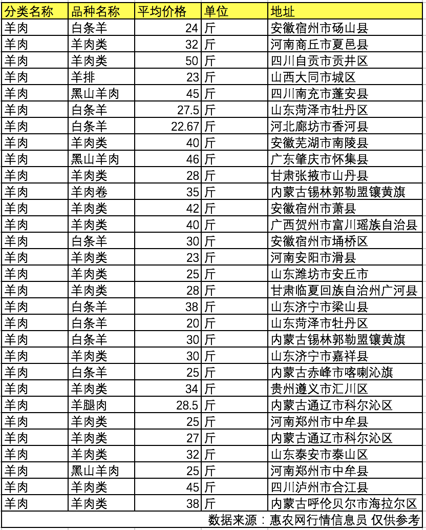 羊肉价格多少钱一斤？6月2日全国羊肉批发价格汇总