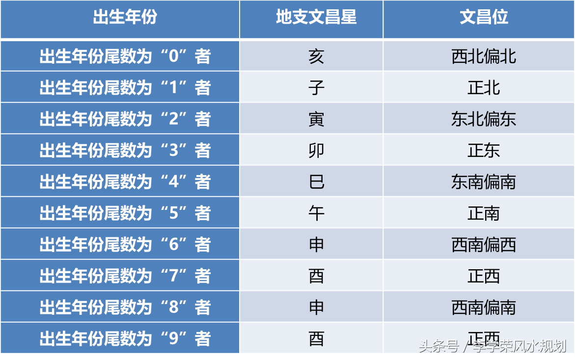 風水實用知識——如何尋找文昌位