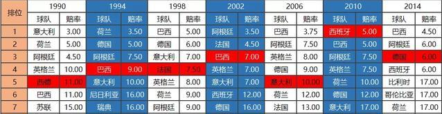 2010世界杯分档(世界杯魔咒三连！赔率都挡不住 巴西曾连遭毒手)