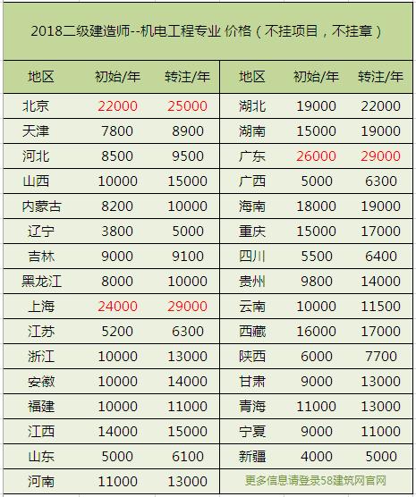 建造师挂靠价格表丨最新汇总，你的挂靠费涨了还是降了？