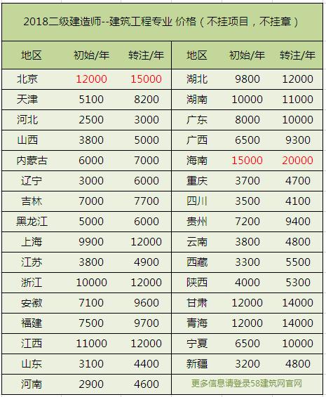 建造师挂靠价格表丨最新汇总，你的挂靠费涨了还是降了？