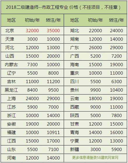 建造师挂靠价格表丨最新汇总，你的挂靠费涨了还是降了？