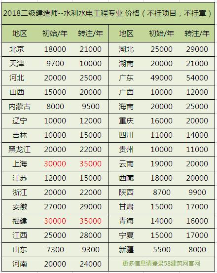 建造师挂靠价格表丨最新汇总，你的挂靠费涨了还是降了？