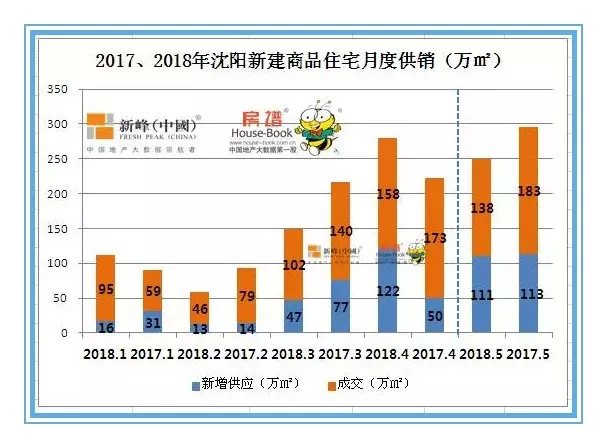 5月沈阳卖的最火的房子（销量前50名）全在这！