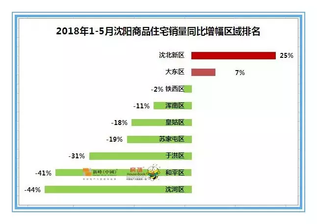 5月沈阳卖的最火的房子（销量前50名）全在这！