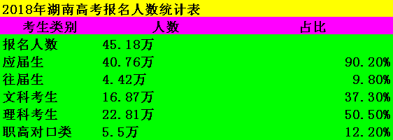 45.18万！一图了解2018年湖南高考人数增长统计