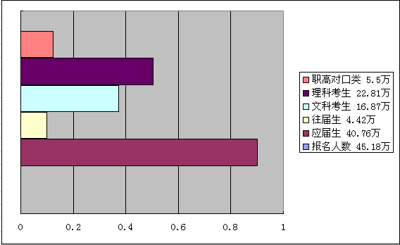 45.18万！一图了解2018年湖南高考人数增长统计