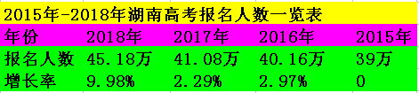 45.18万！一图了解2018年湖南高考人数增长统计