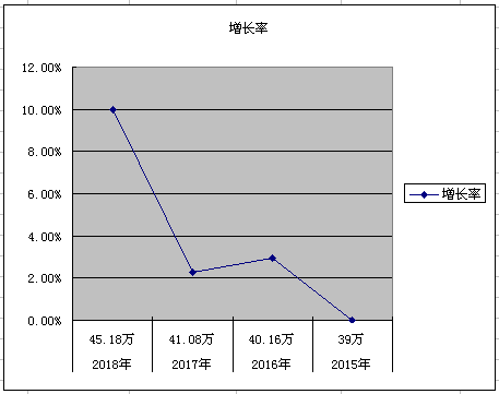 45.18万！一图了解2018年湖南高考人数增长统计