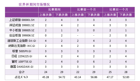 世界杯来了白酒会涨吗(真实的世界杯魔咒：对股市影响轻微 酒水行业最受益)