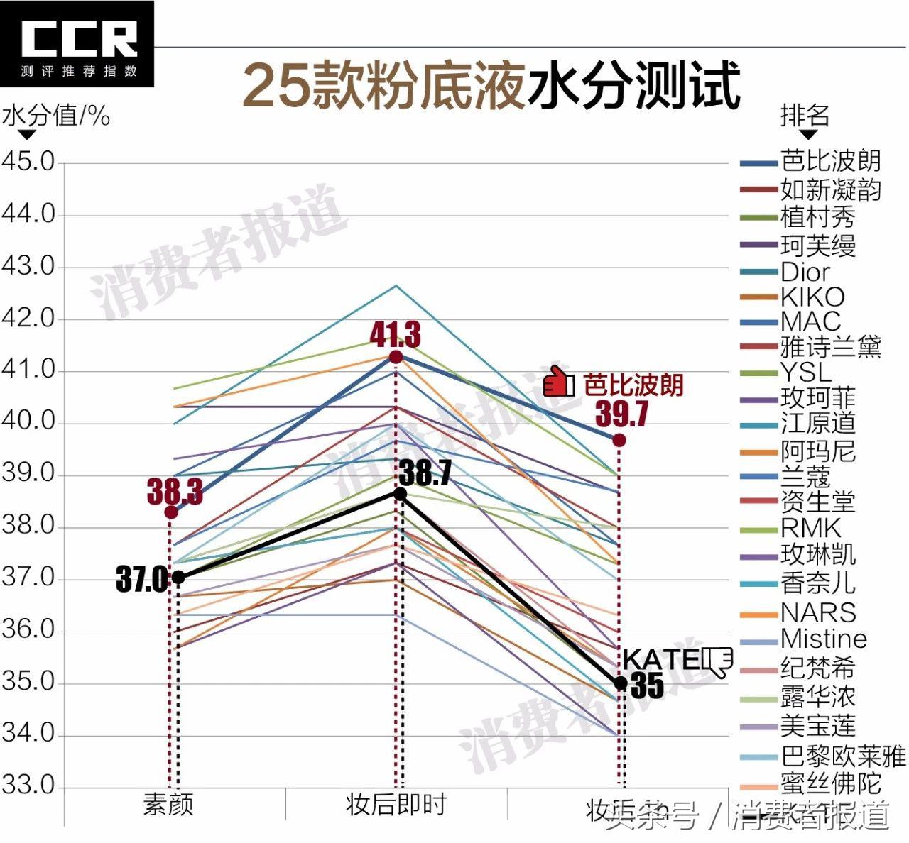 25款大牌粉底液对比测试：油光满面汗交加，清爽一夏pick它！