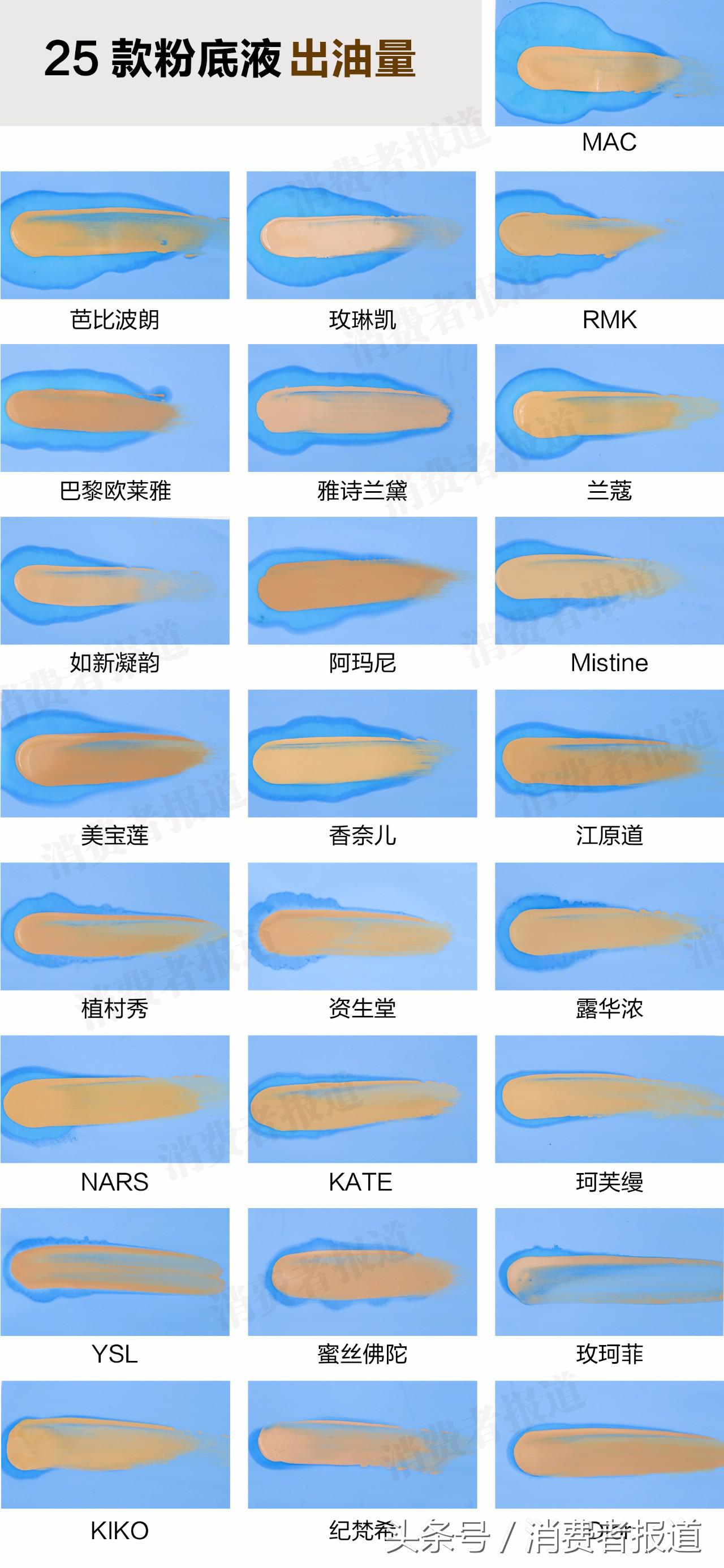 25款大牌粉底液对比测试：油光满面汗交加，清爽一夏pick它！