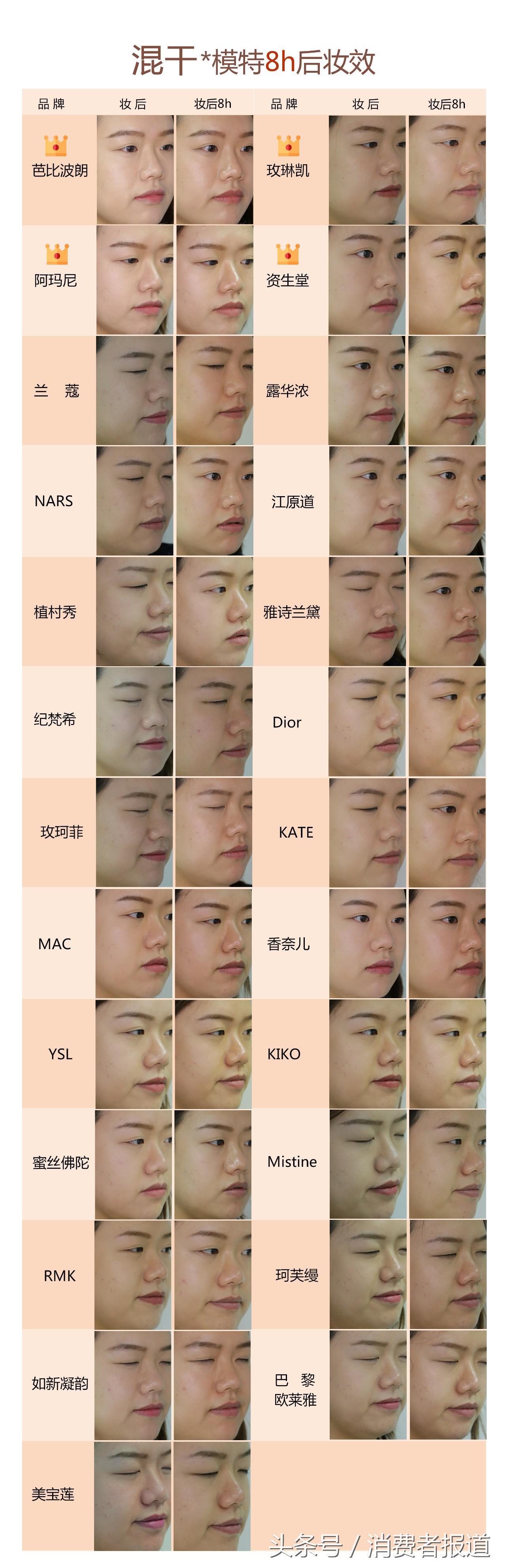 25款大牌粉底液对比测试：油光满面汗交加，清爽一夏pick它！