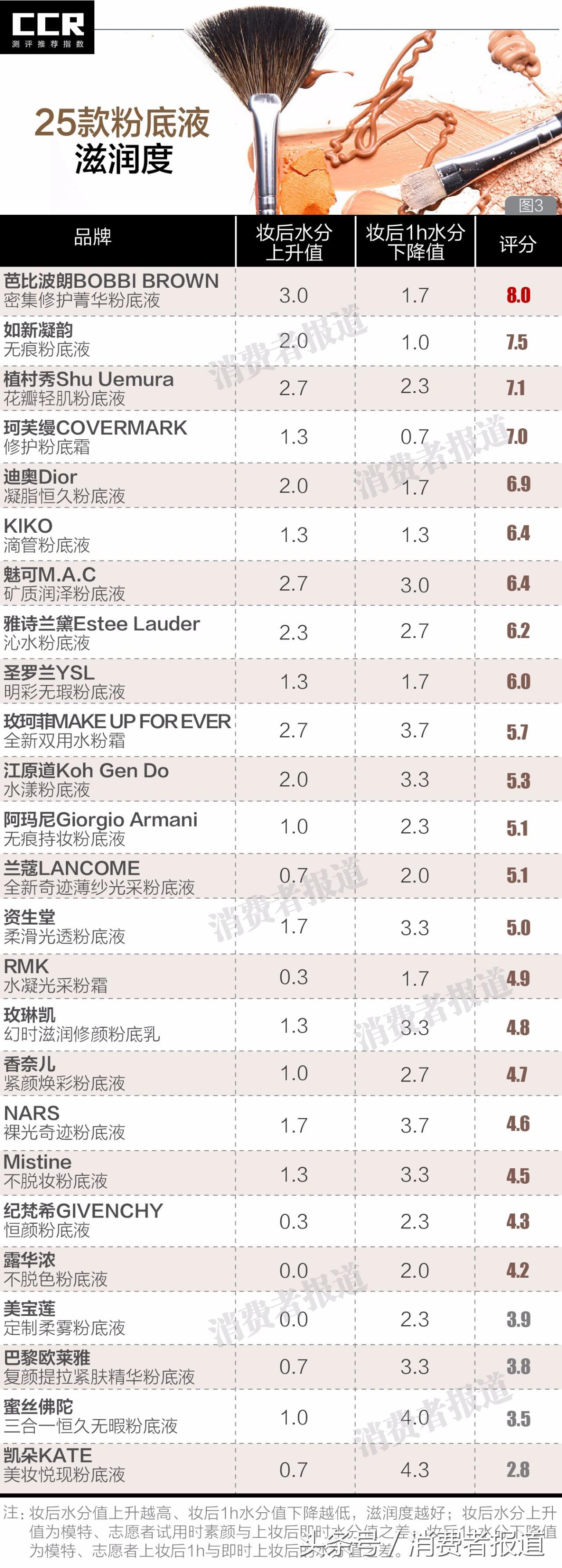 25款大牌粉底液对比测试：油光满面汗交加，清爽一夏pick它！