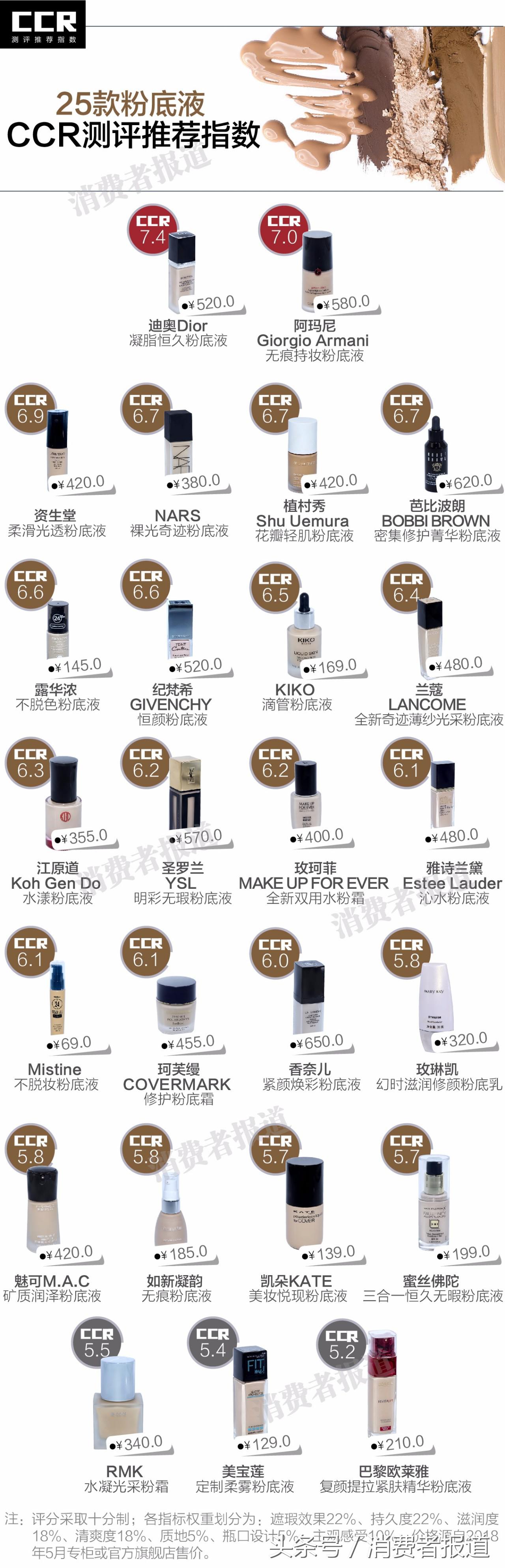 25款大牌粉底液对比测试：油光满面汗交加，清爽一夏pick它！