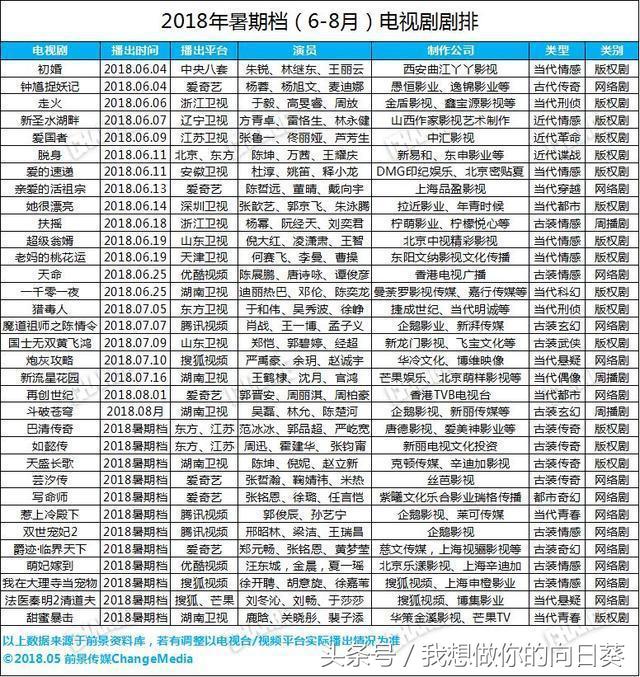 2018最全的6—8月电视剧热剧播出时间档，有你们喜欢的吗？