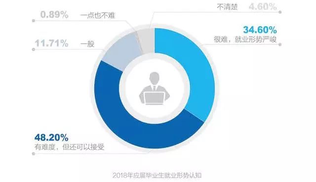 如今大学生面临失业现象越来越大，今后的大学生该何去何从？