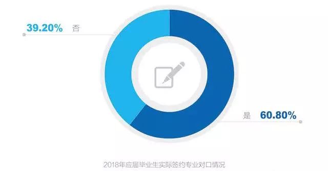 如今大学生面临失业现象越来越大，今后的大学生该何去何从？