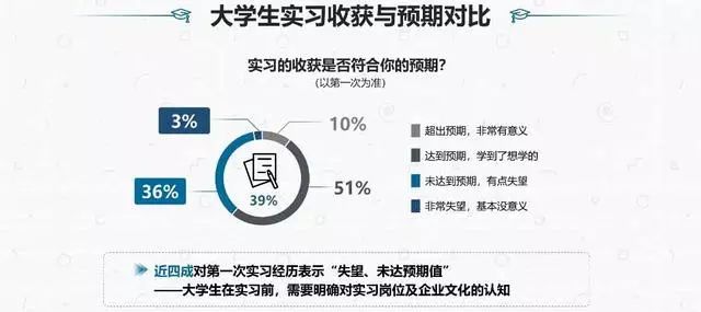 如今大学生面临失业现象越来越大，今后的大学生该何去何从？
