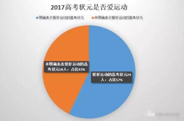 这些高考状元的学习秘诀惊人相似，他们从小都在坚持做这样3件事