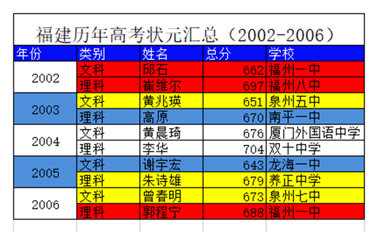 龙岩高考状元2017（福建历年高考状元在哪个学校）