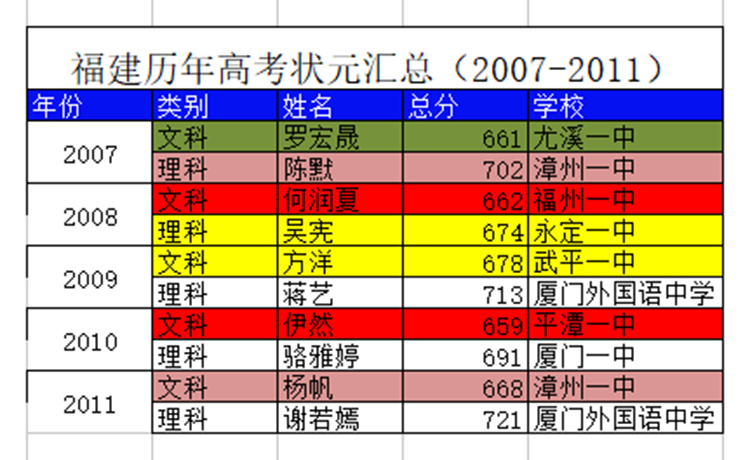 福建历年高考状元在哪个学校