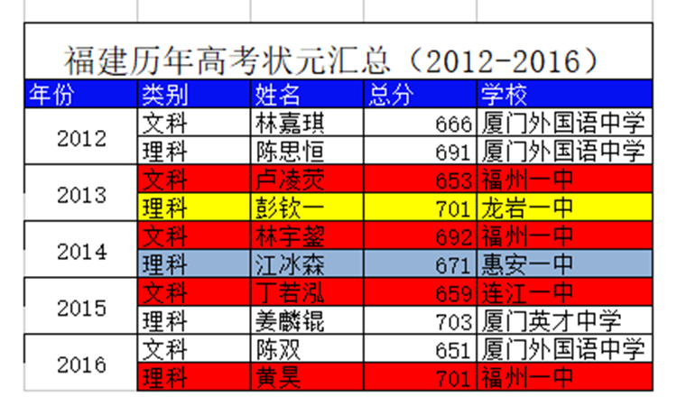 福建历年高考状元在哪个学校