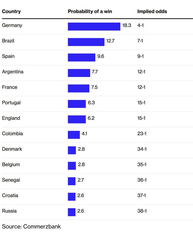 世界杯赢球比例(经济学家计算世界杯夺冠概率 德国第一巴西第二)