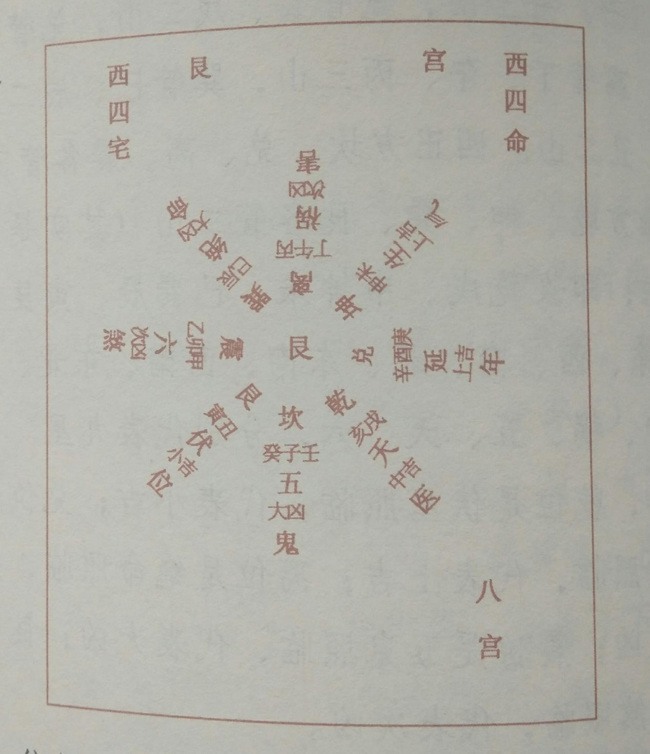 这是坎命人分别在乾,兑,坤,离,巽,震,艮,坎这八个方位上的吉凶兑对照