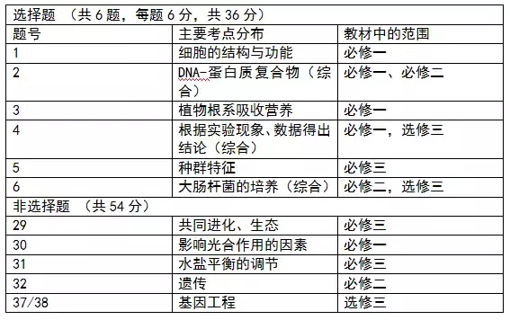 「高考」全国Ⅰ卷理综试题分析及2019年高考复习启示