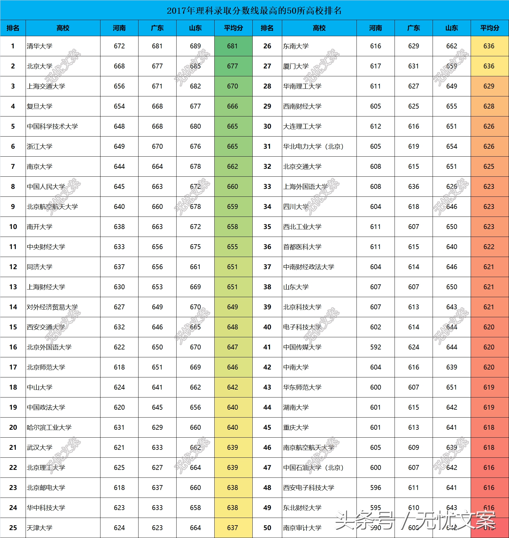 2017年高校录取分数线排名50强，2018高考志愿的重要参考！