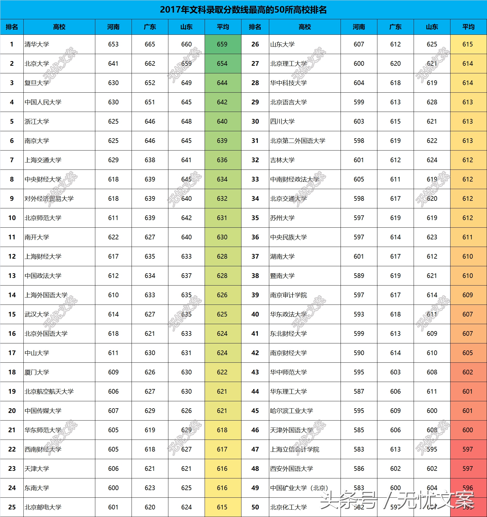 2017年高校录取分数线排名50强，2018高考志愿的重要参考！