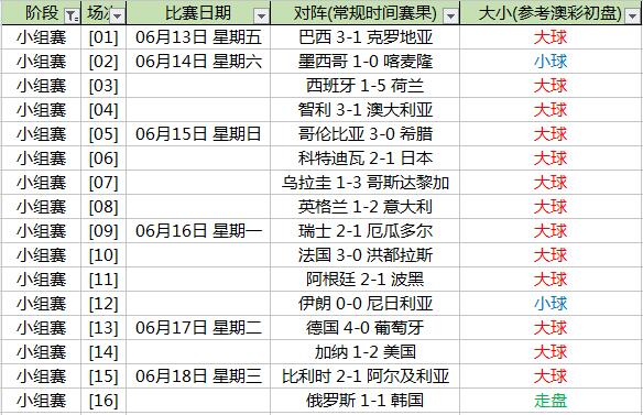 世界杯哪里有大小球买(世界杯大小球暗藏铁律 赛制阶段竟是死穴)