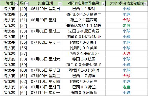 世界杯淘汰赛为什么多小球(世界杯大小球暗藏铁律 赛制阶段竟是死穴)