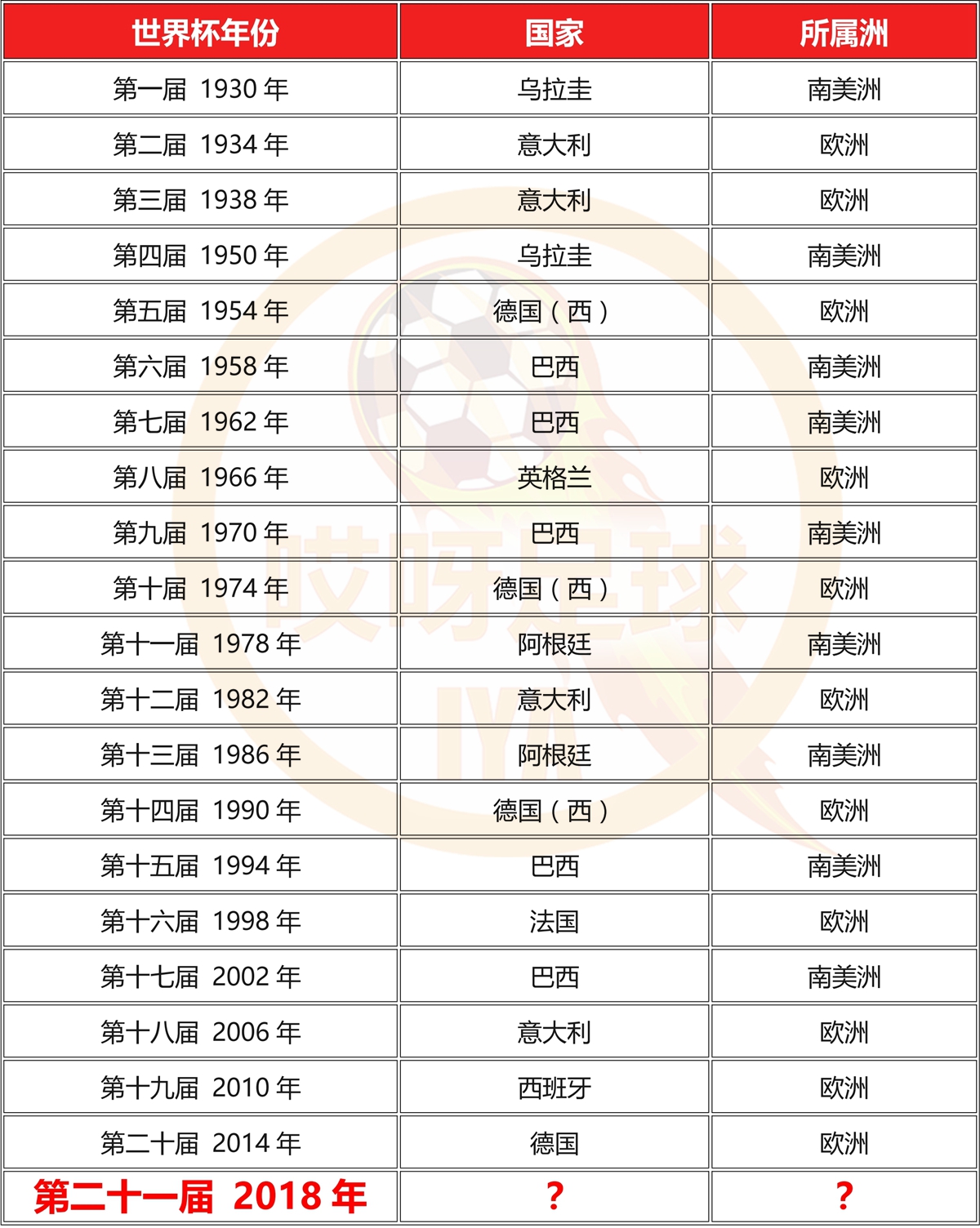 世界杯历届冠军一览(历史世界杯冠军一览，夺冠竟有规律，今年冠军将是它？)