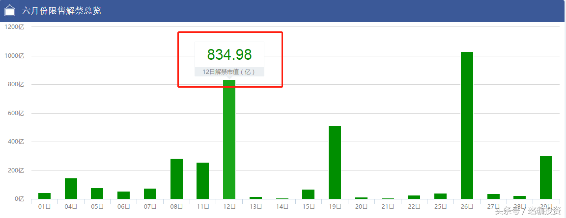 友情提示！明天A股有800多亿市值解禁，这些股票将是“雷区”