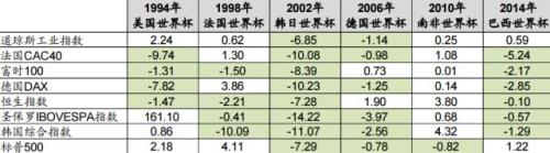 世界杯为什么对股市有影响呢(世界杯近了 股市“魔咒”来了？)