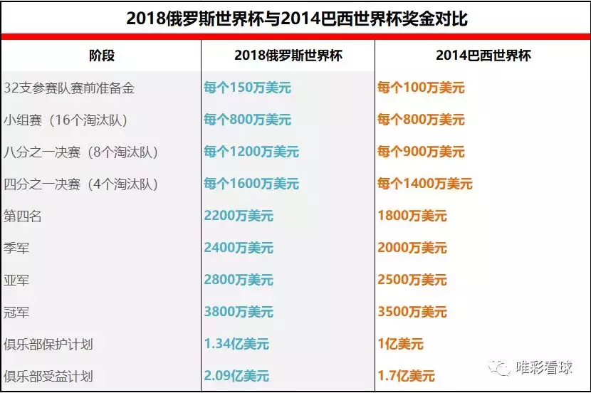 2002世界杯奖金怎么分配的(世界杯奖金近8亿美金 豪强们如何瓜分？)