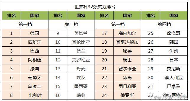 世界杯三十二豪强(世界杯32强实力排名：德国有望卫冕，亚洲5强难出线)