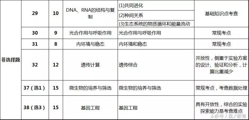 2018高考全国一卷理综分科目试卷点评解析