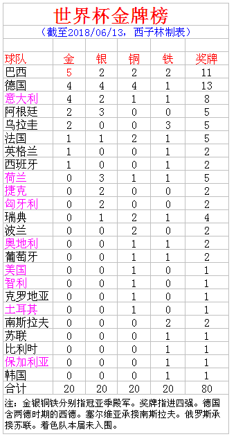 世界杯哪两个洲冠军最多(足球世界杯金牌榜 看谁冠军最多谁四强最多)