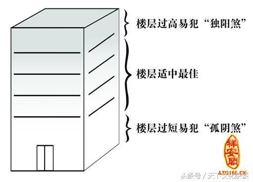 神奇的风水学——教你如何选购适合自己的楼层？