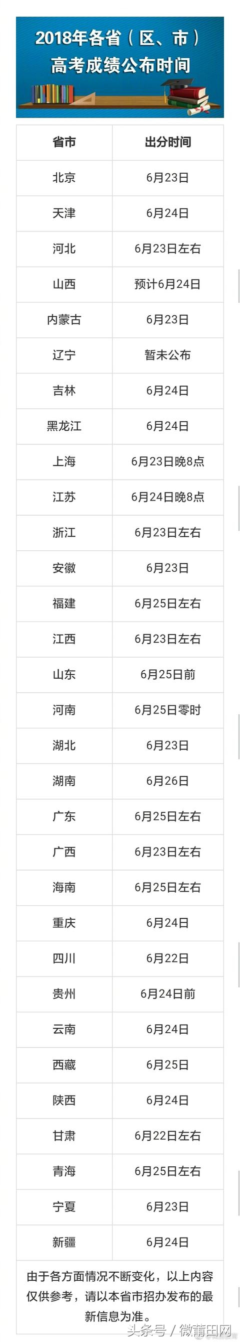 2018年高考成绩公布时间来了，福建是6月25号左右出来