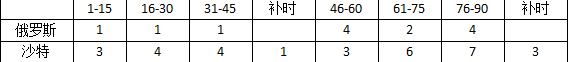 世界杯俄罗斯v沙特角球数(世界杯揭幕战俄罗斯vs沙特！你需要知道这些信息)