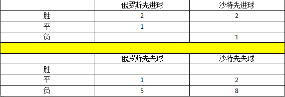 世界杯俄罗斯v沙特角球数(世界杯揭幕战俄罗斯vs沙特！你需要知道这些信息)