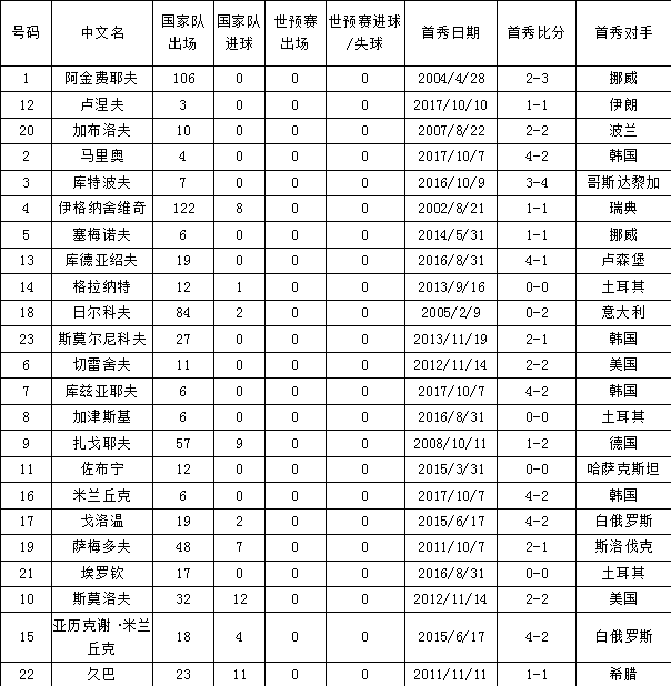 世界杯俄罗斯v沙特角球数(世界杯揭幕战俄罗斯vs沙特！你需要知道这些信息)