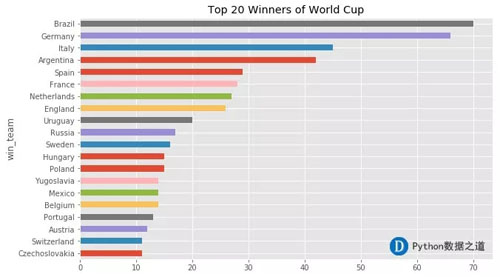 python看世界杯(我用Python分析了4W场比赛，2018世界杯冠军竟然是……)