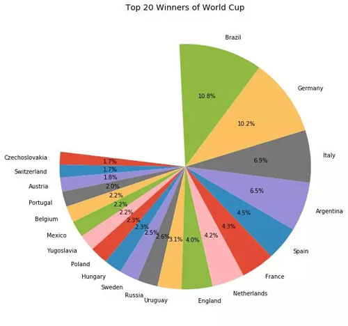 python看世界杯(我用Python分析了4W场比赛，2018世界杯冠军竟然是……)