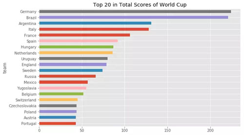 python看世界杯(我用Python分析了4W场比赛，2018世界杯冠军竟然是……)