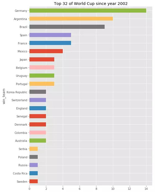 python看世界杯(我用Python分析了4W场比赛，2018世界杯冠军竟然是……)